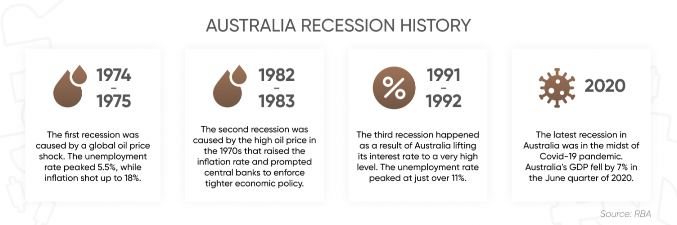 Australia Recession Risk Is Australia Going Into Recession 