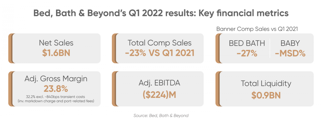 Bed, Bath & Beyond Stock Forecast Is BBBY a Good Stock to Buy?