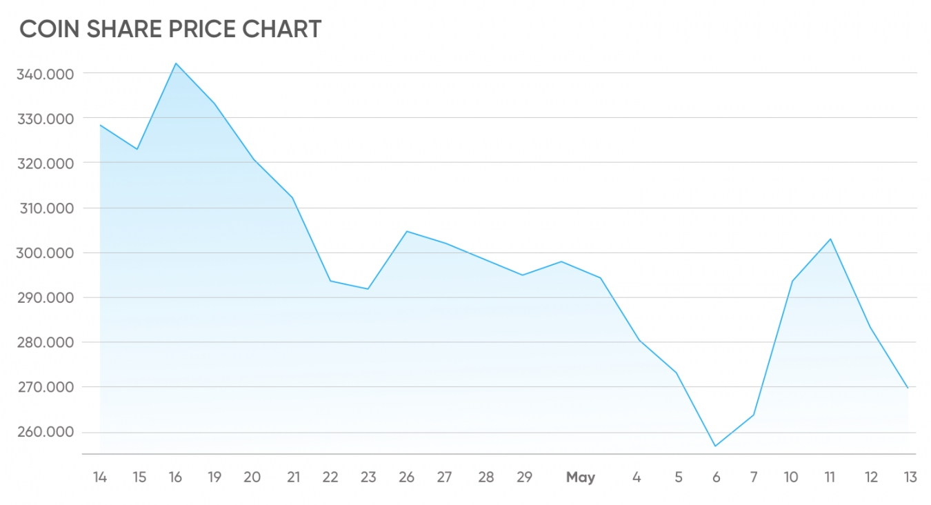 Your Guide To Coinbase Stock Trading