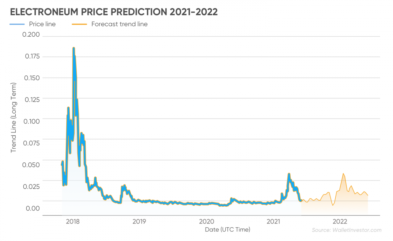 Electroneum Price Prediction: Recovery Amid Chinese FUD