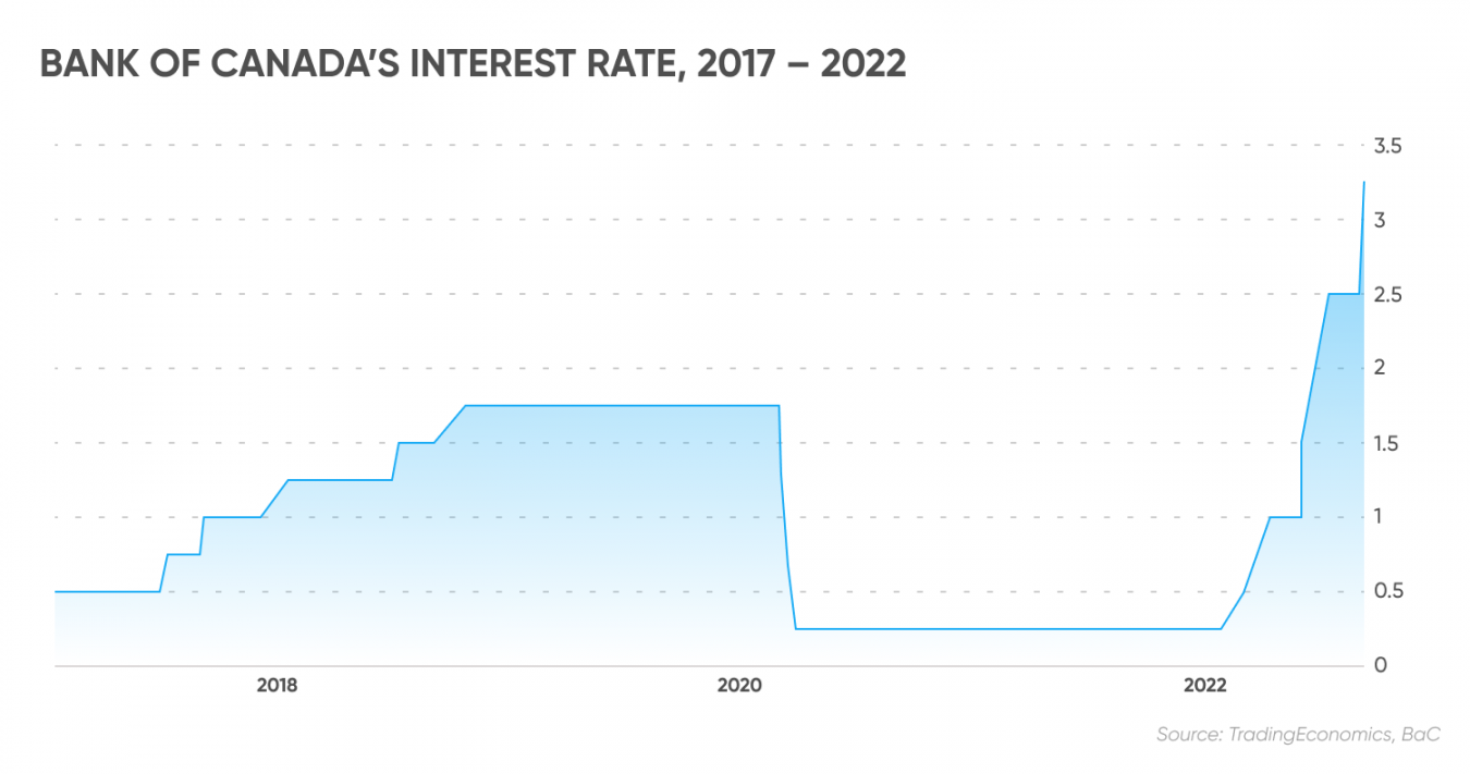 Canada Housing Market Crash Fastrising Borrowing Costs Predicted to