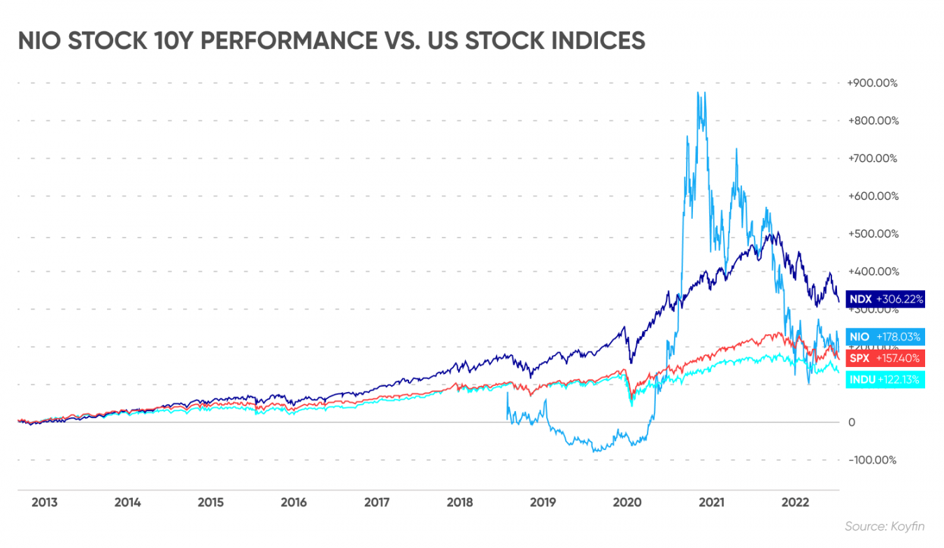 N Io Stock Price