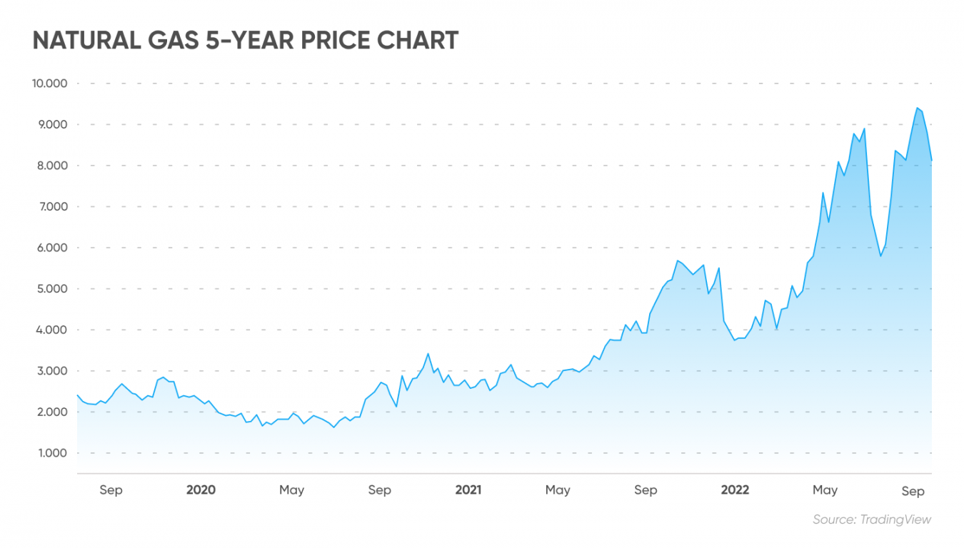 Natural Gas Price Forecast 20302050 Will Natural Gas Prices Go Up?