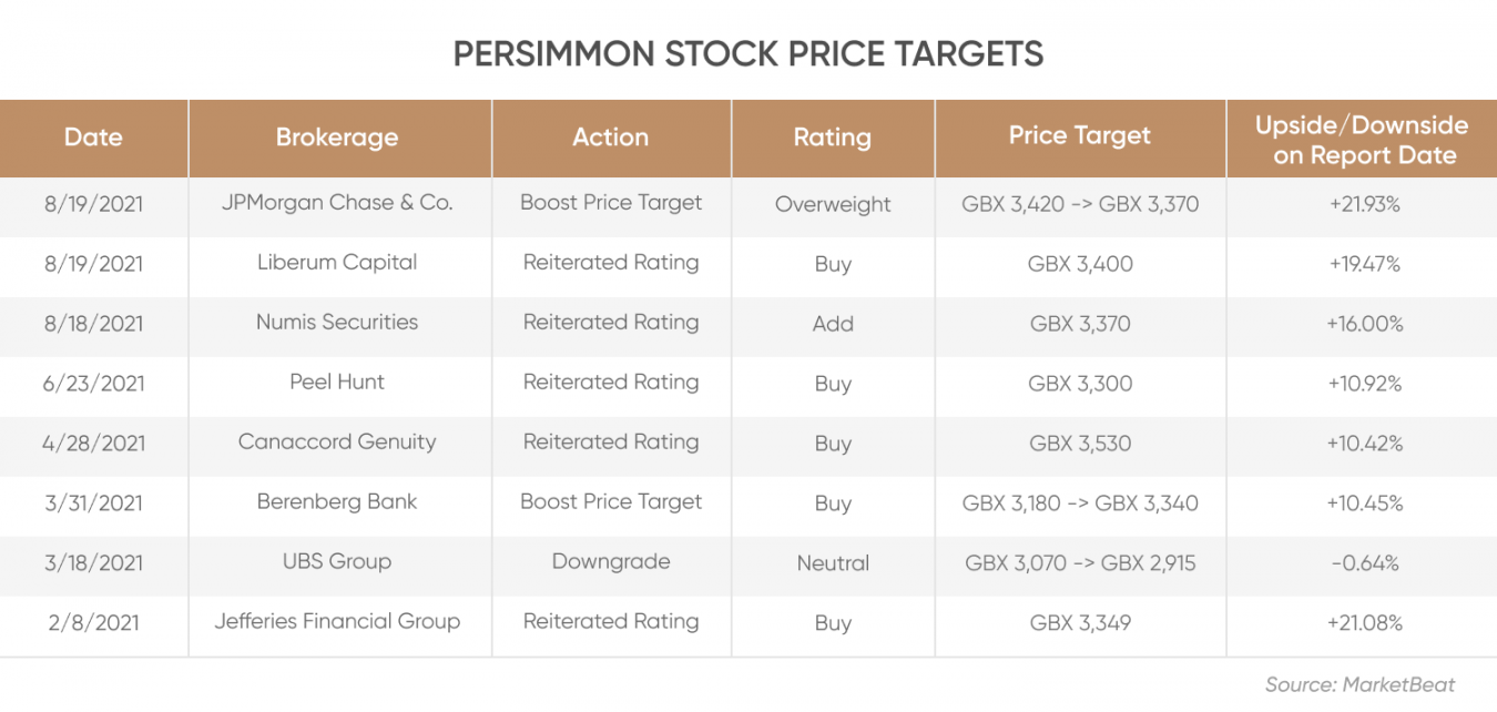 Persimmon (PSN) share price forecast Where next for the housebuilder?