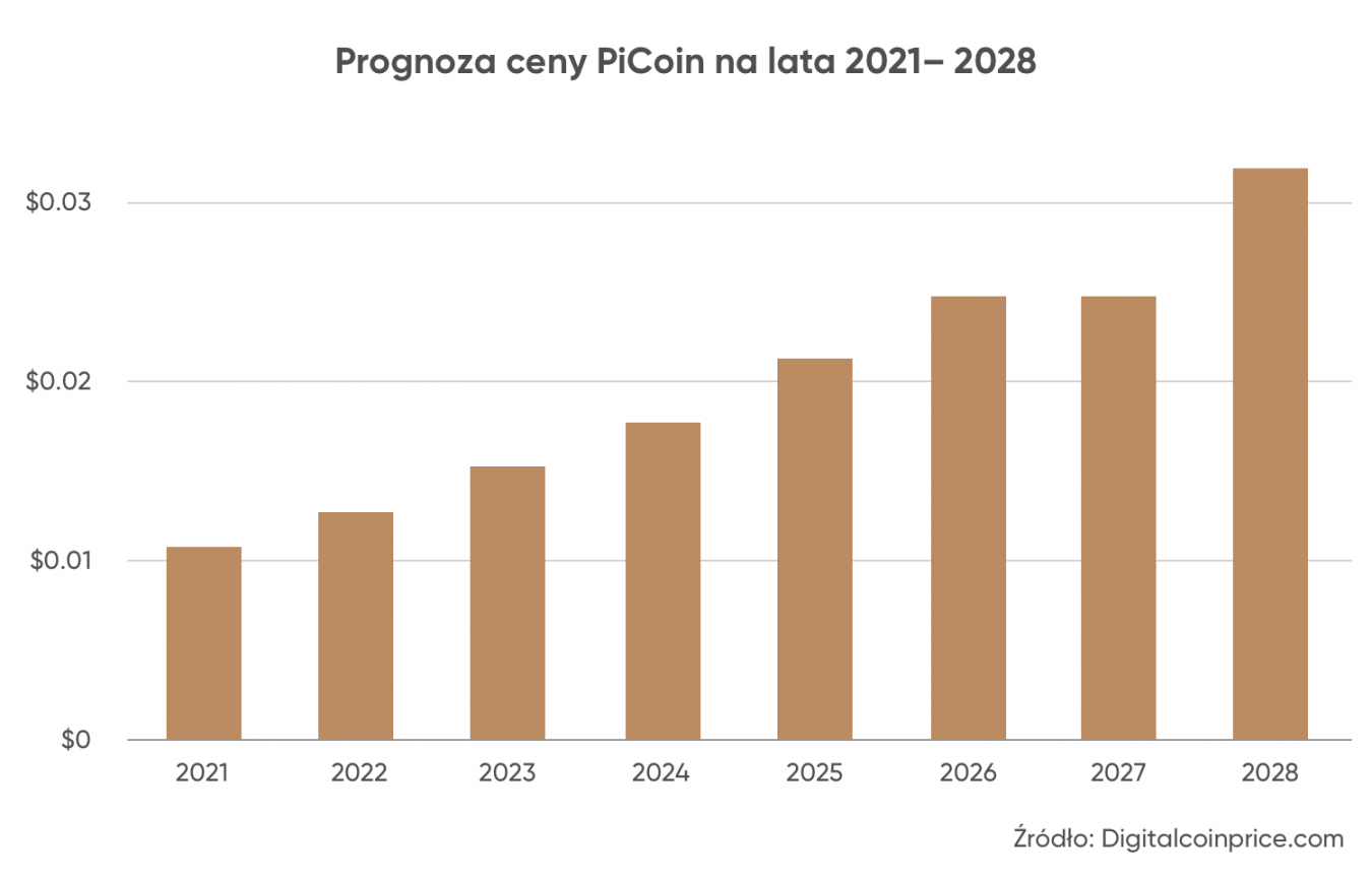 Pi Network Prognoza ceny Pi Coin na lata 20212025