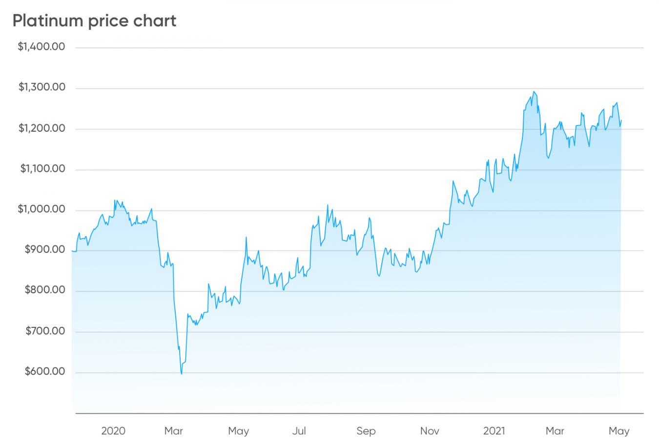 Platinum price forecast: can the metal hit new highs?