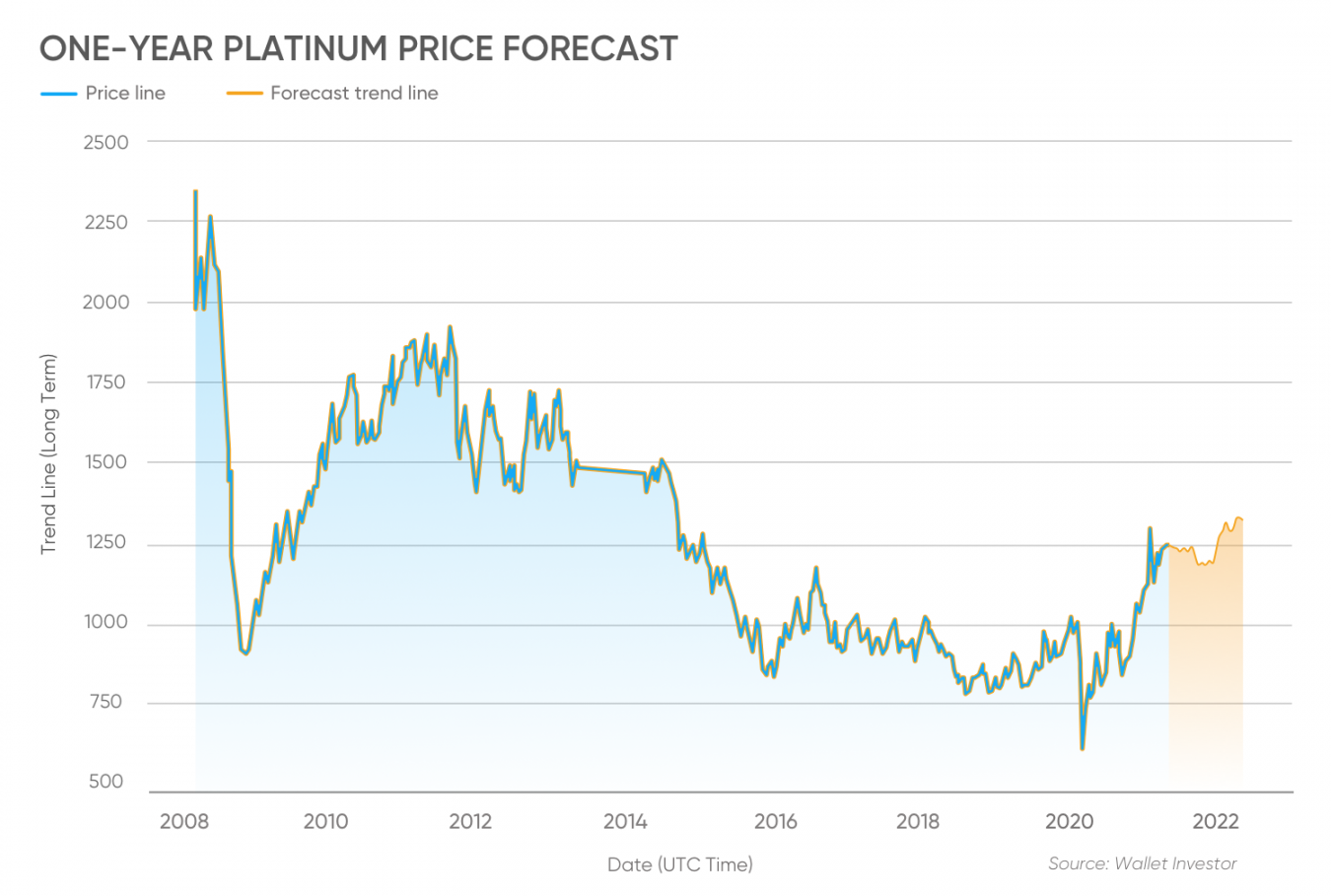 Platinum price forecast can the metal hit new highs?