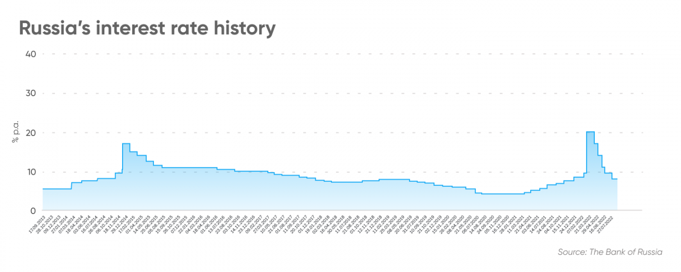 Russia Inflation Rate Why Is Russia's Inflation Rate So High?