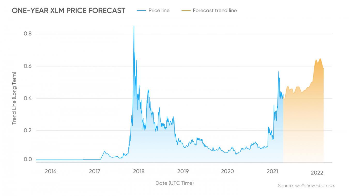 Stellar Lumens (XLM) Price Prediction: Will The Coin Be The Next One To ...