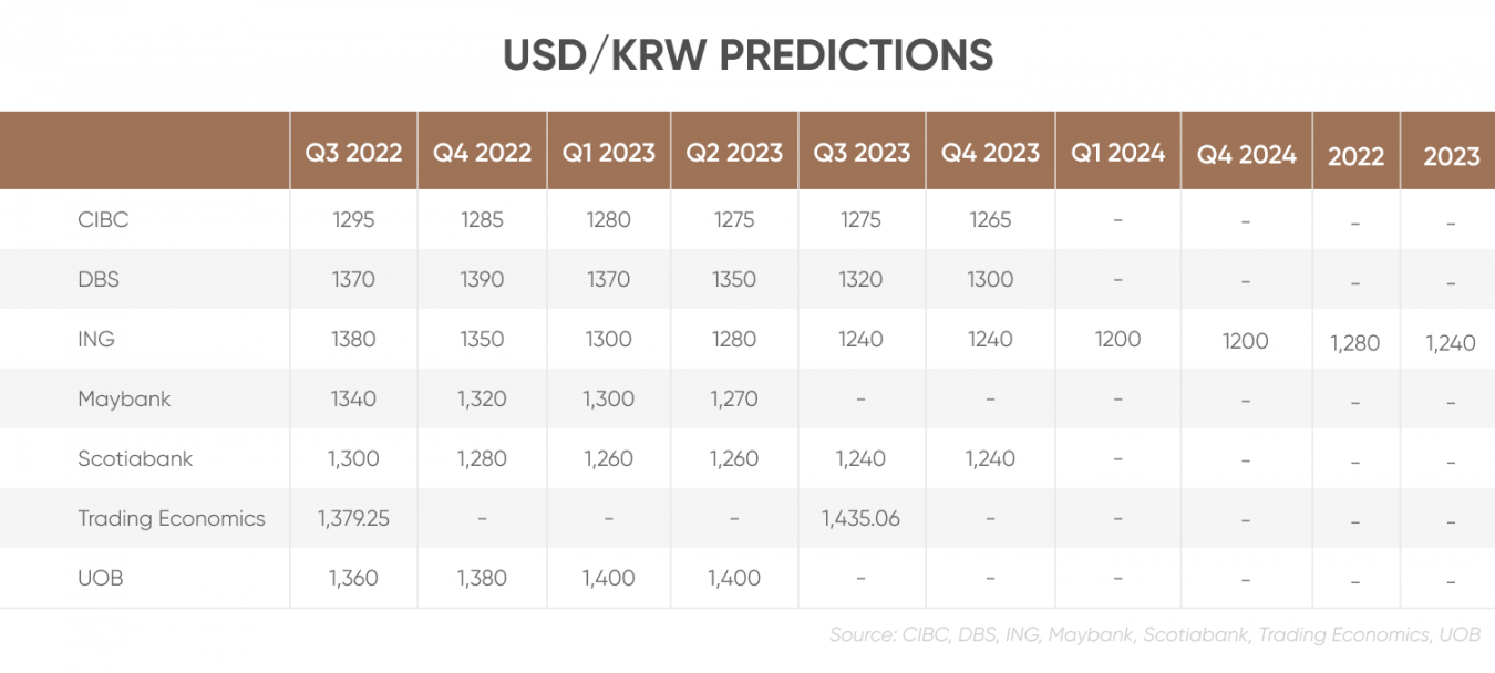 USD/KRW Forecast Will USD/KRW Go Up or Down?