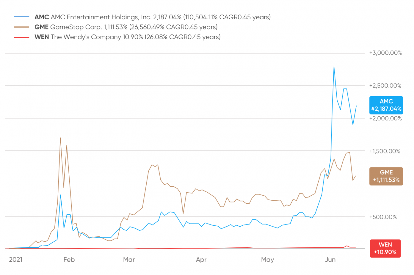 wendy-s-wen-stock-forecast-what-s-next-after-the-gamma-squeeze