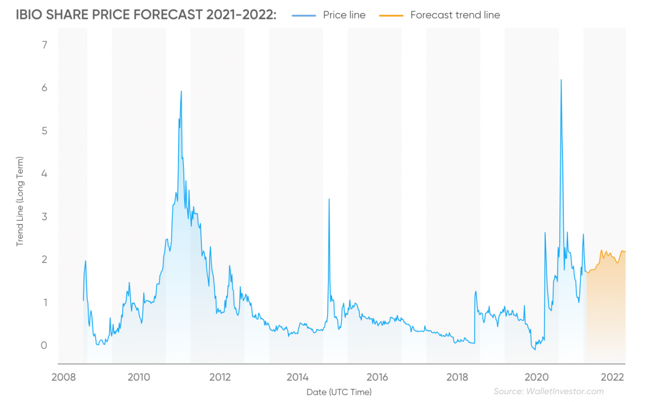 Will Ibio Stock Go Up