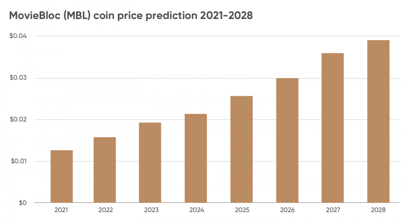 mbl crypto price prediction