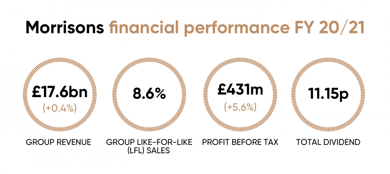 morrisons-mrw-share-price-forecast-amid-tough-competition