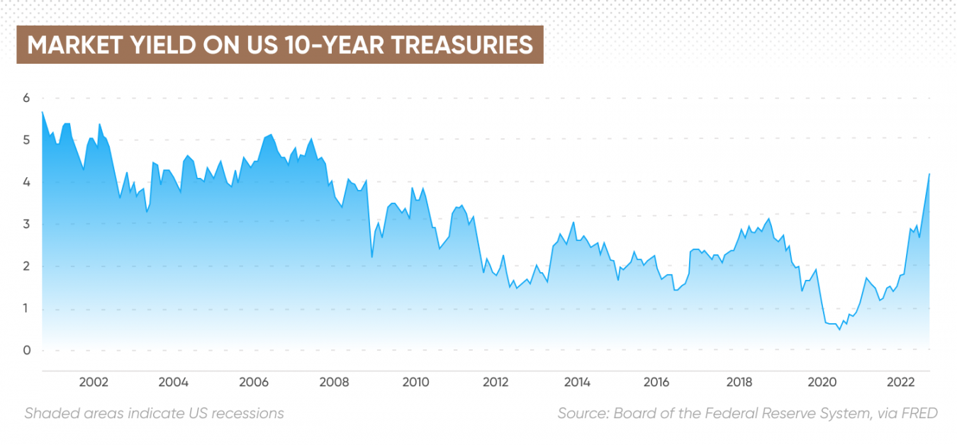 10Year Treasury Forecast Are Bonds a Good Investment?