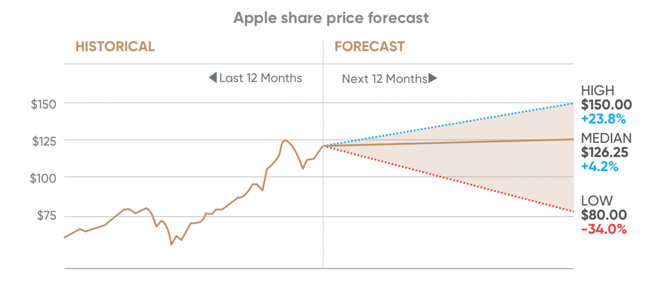 Apple share price forecast ahead of US presidential elections will the