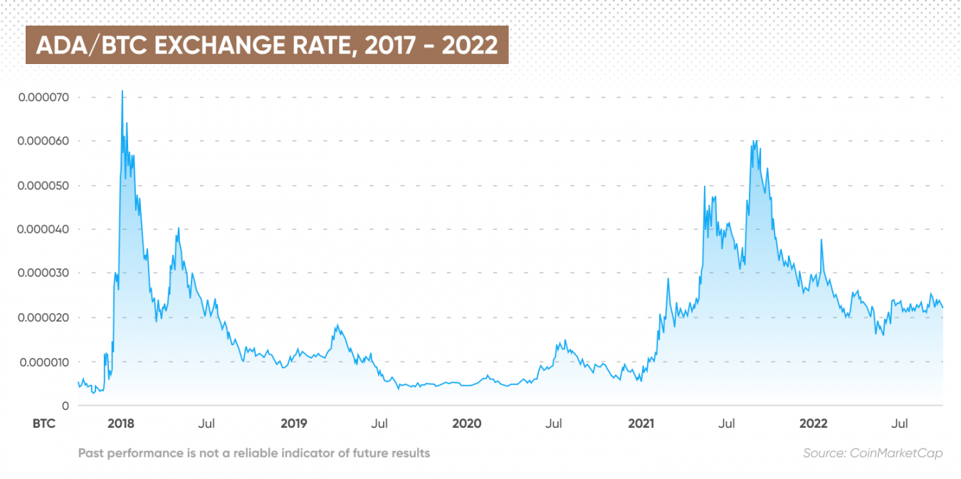 ada bitcoin price prediction