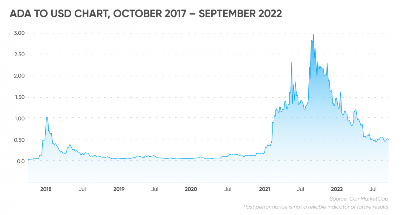 ADA/USD Forecast | Can Cardano Price Return To Parity With US Dollar?