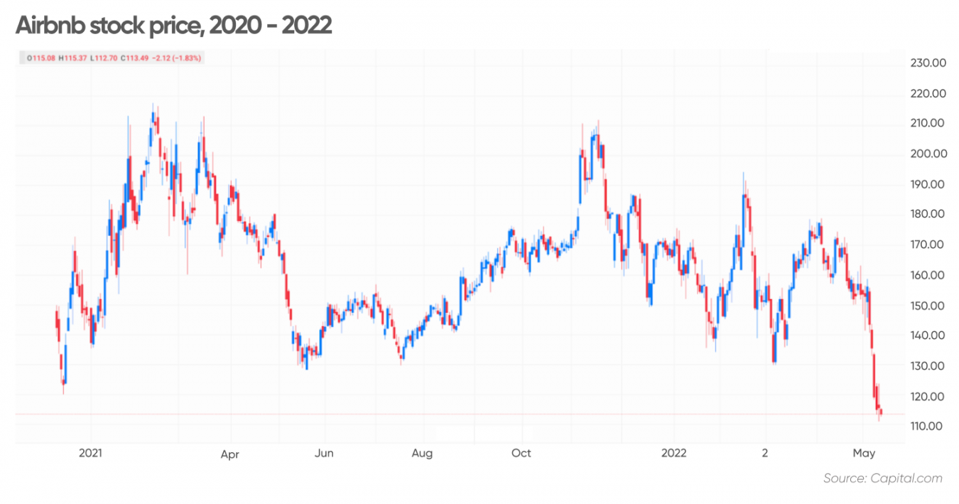 Airbnb stock price prediction Is now the time to buy?