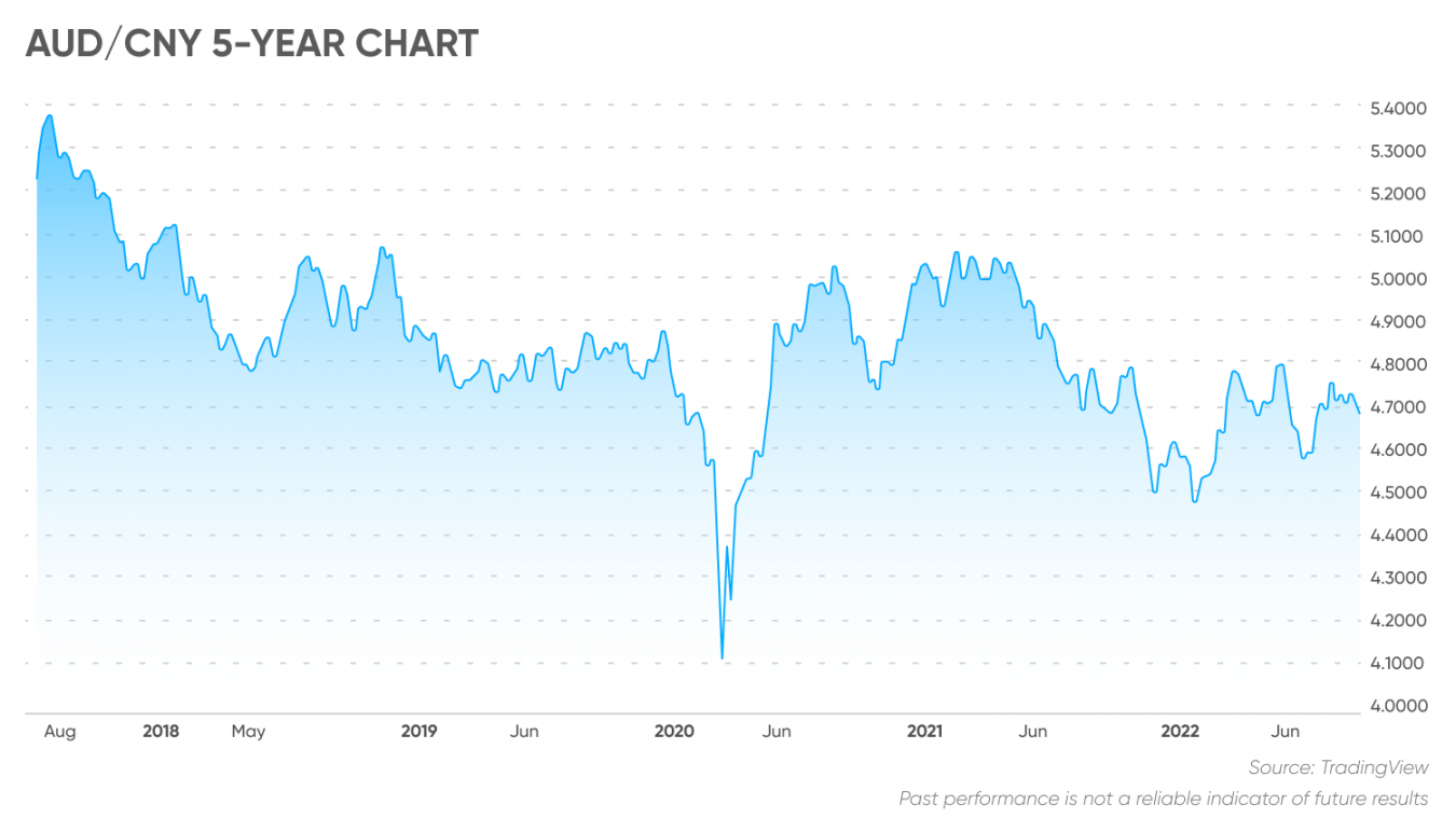 AUD/CNY Forecast Will AUD/CNY Go Up or Down?