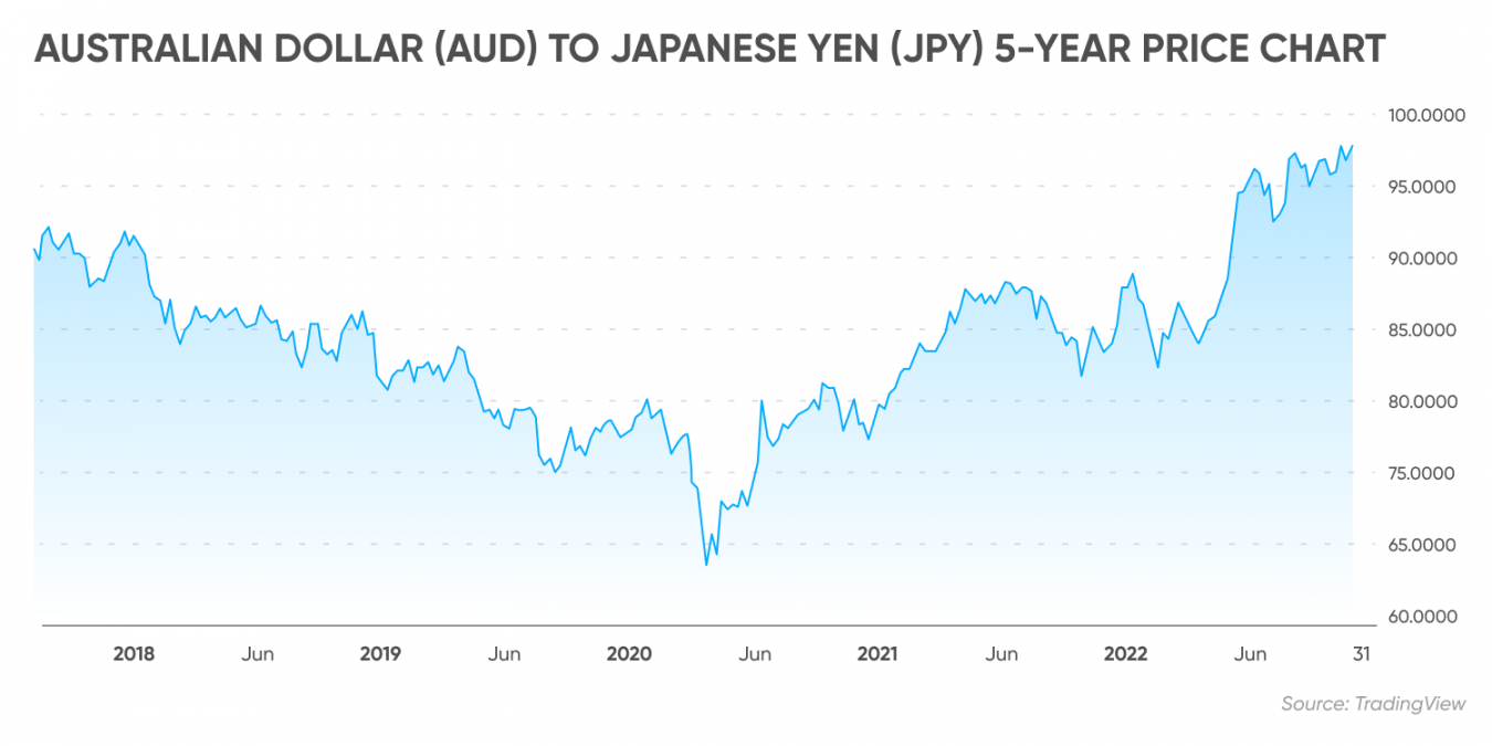 aud-jpy-forecast-will-aud-jpy-go-up-or-down