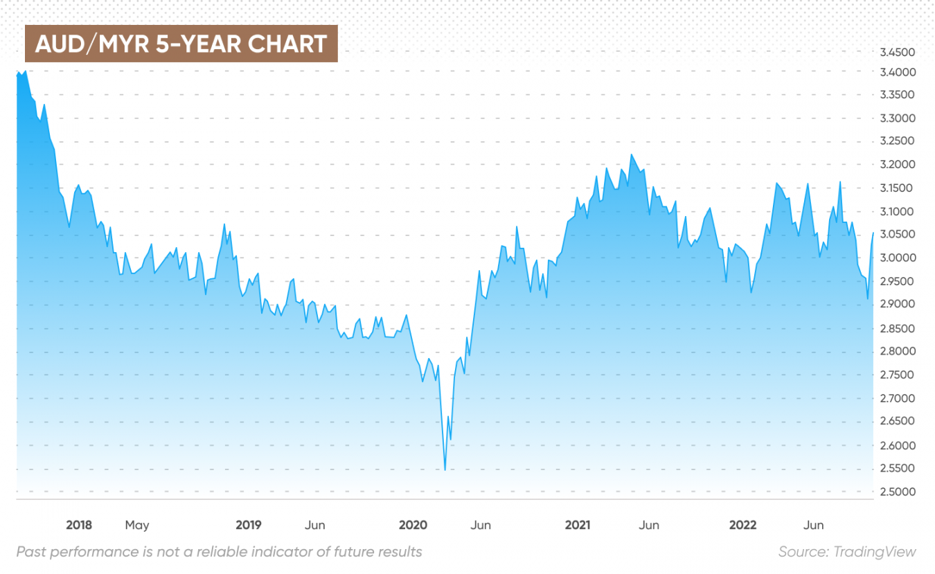 aud-myr-forecast-will-aud-myr-go-up-or-down