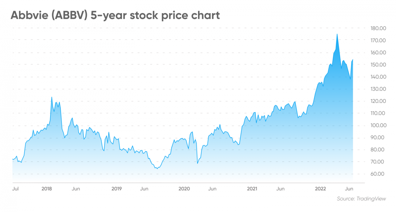 Abbvie Stock Forecast Is Abbvie a Good Stock to Buy?