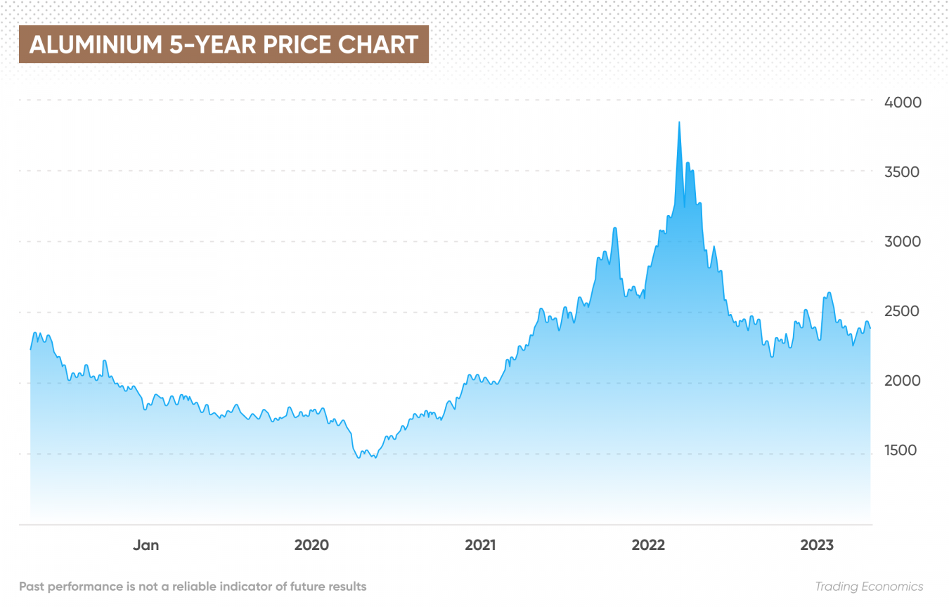 Aluminium Price Forecast | Is Aluminium a good investment?