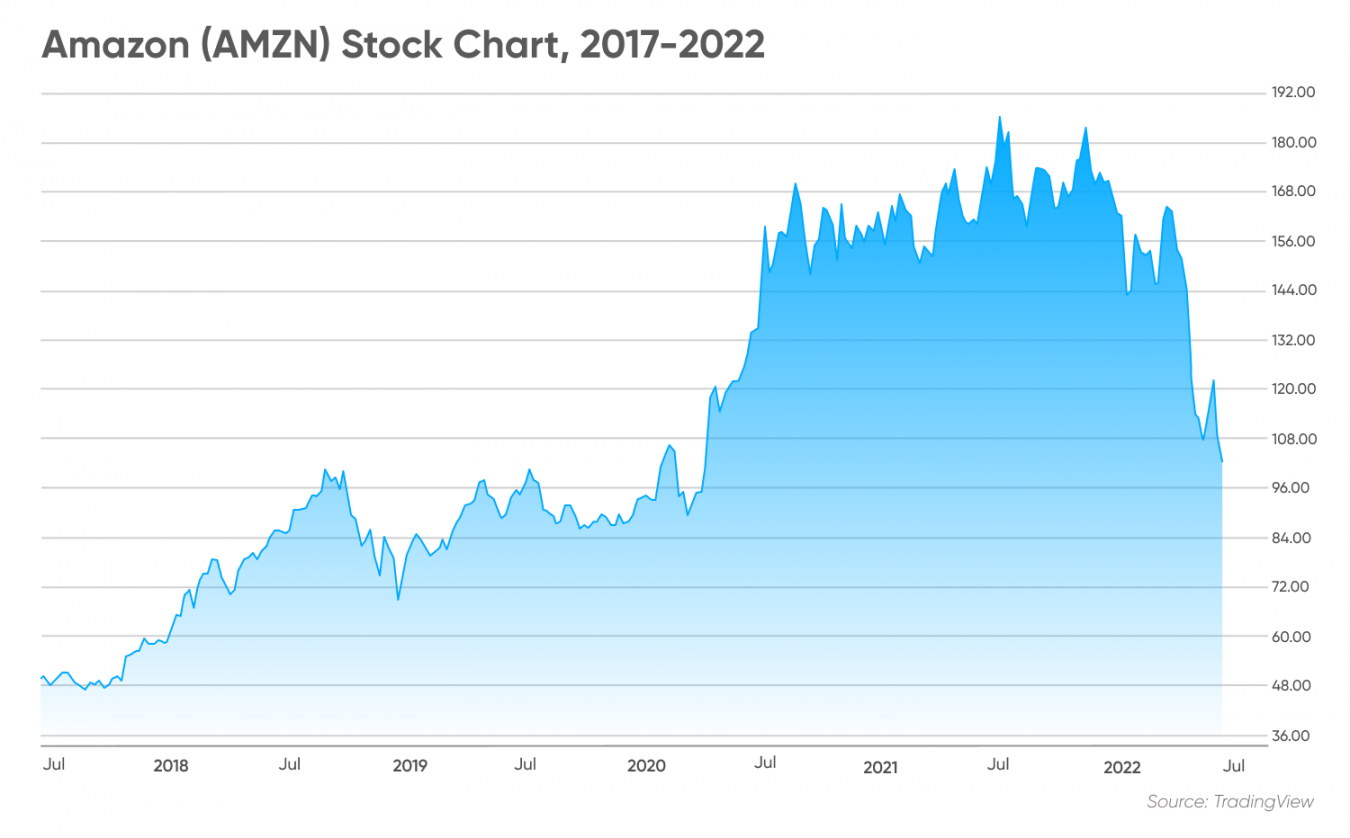 Amazon stock split Will it help the share price rebound?