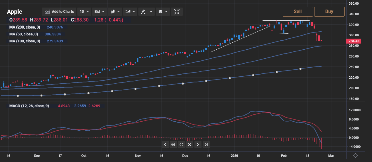 apple-stock-technical-analysis-270-00-bearish-target