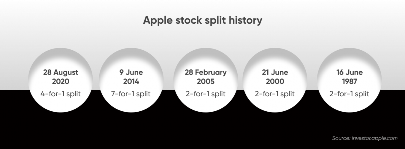 Apple Stock Price Before Split 2020