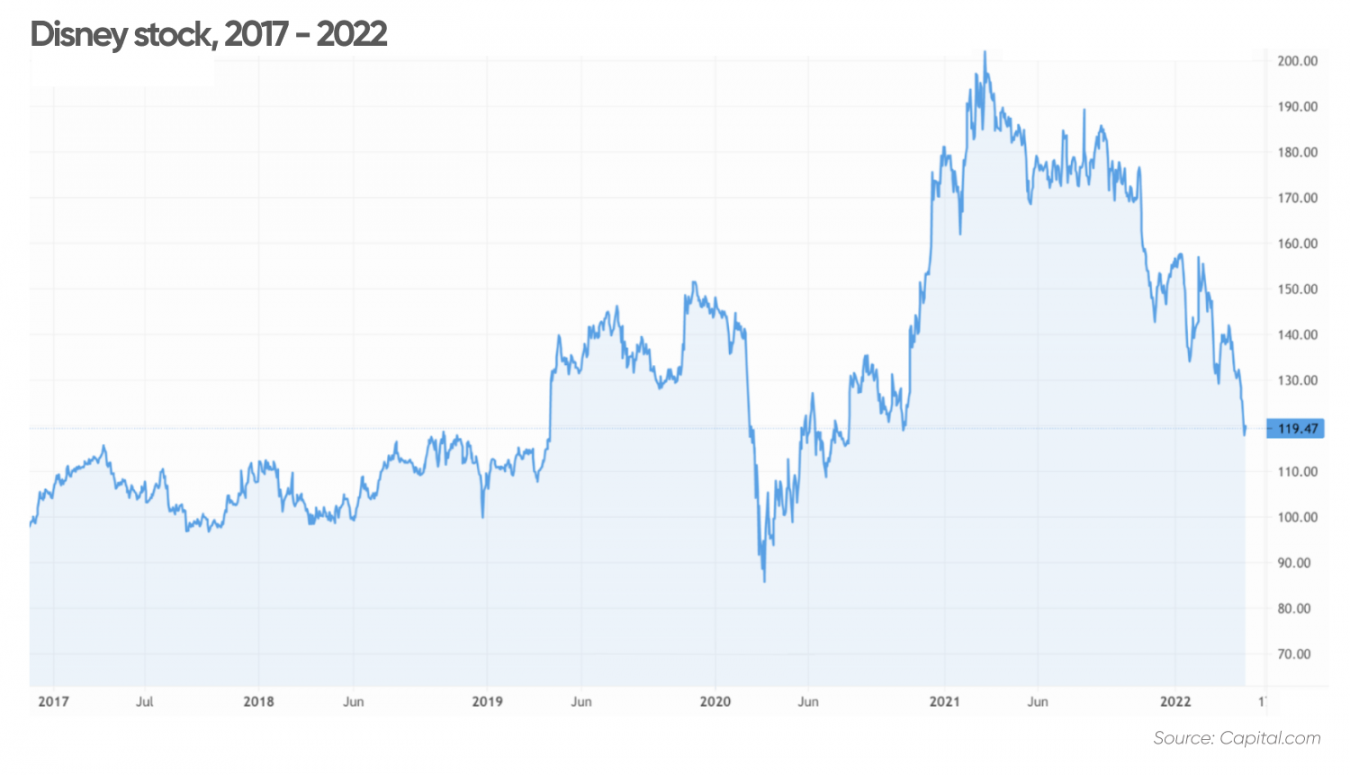 Disney stock forecast (20222025) Will the stock crash like Netflix?