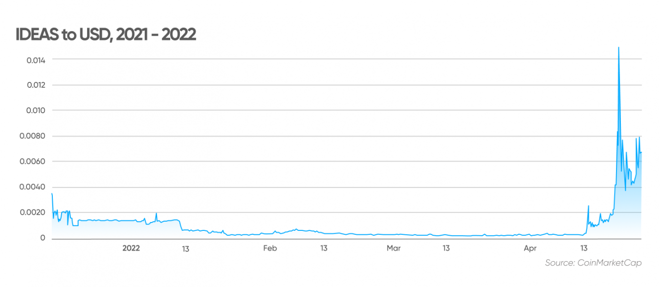 top moving crypto