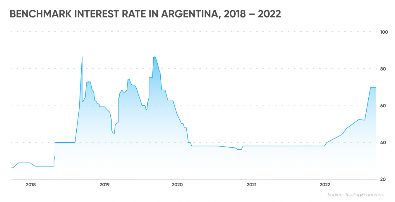 Argentina Interest Rate Forecast For Next 5 Years