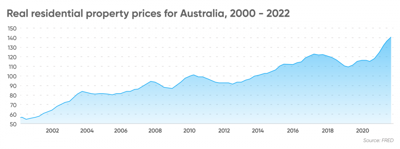 Australia Housing Market Crash When Will Australian House Prices Crash?