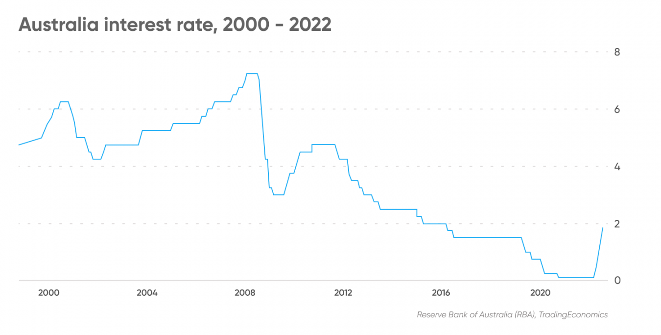 Australia'S Interest Rates: A Comprehensive Overview - 2e1qnf0
