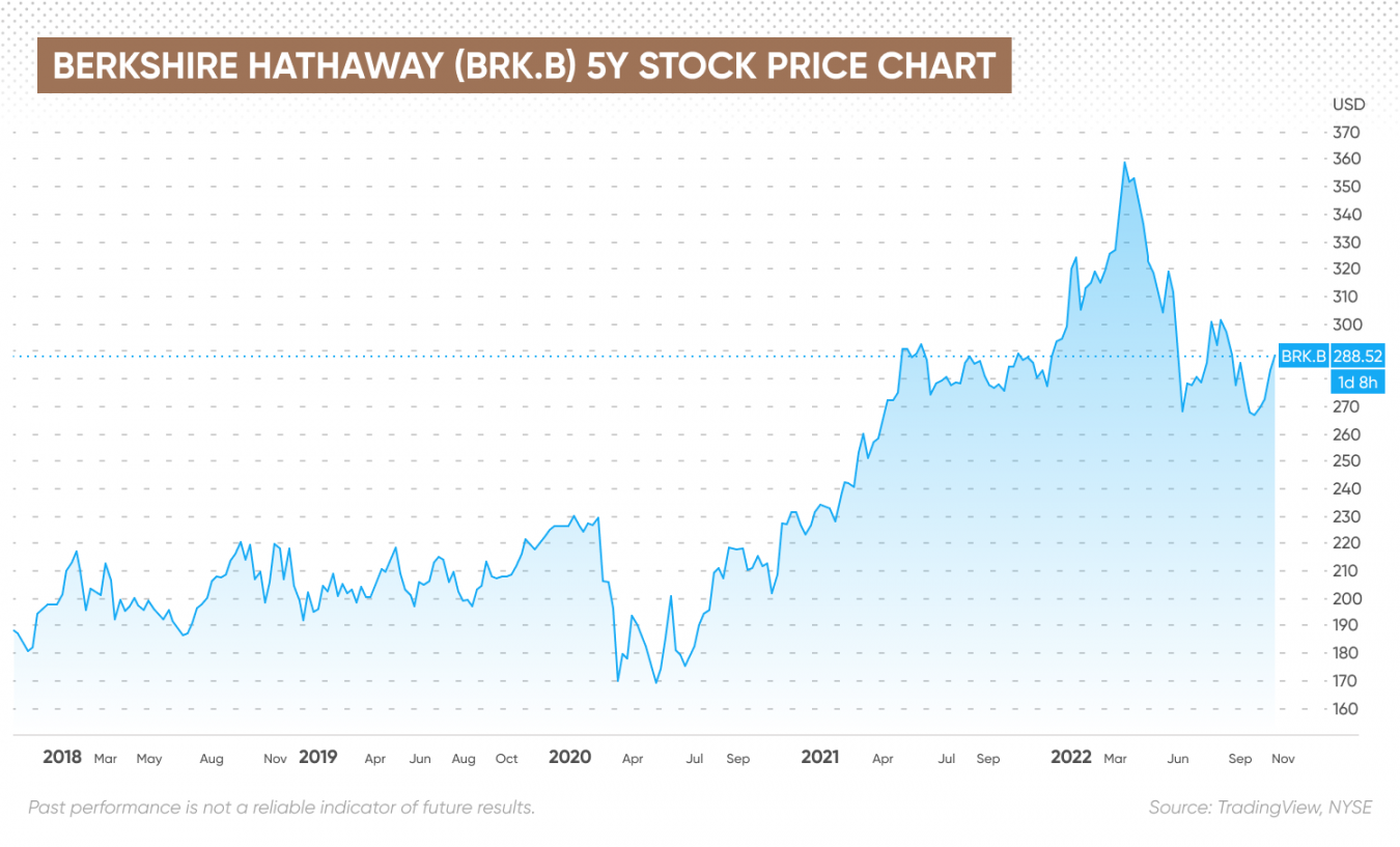 Berkshire Hathaway Stock Price In 5 Years | What You Need To Know About ...