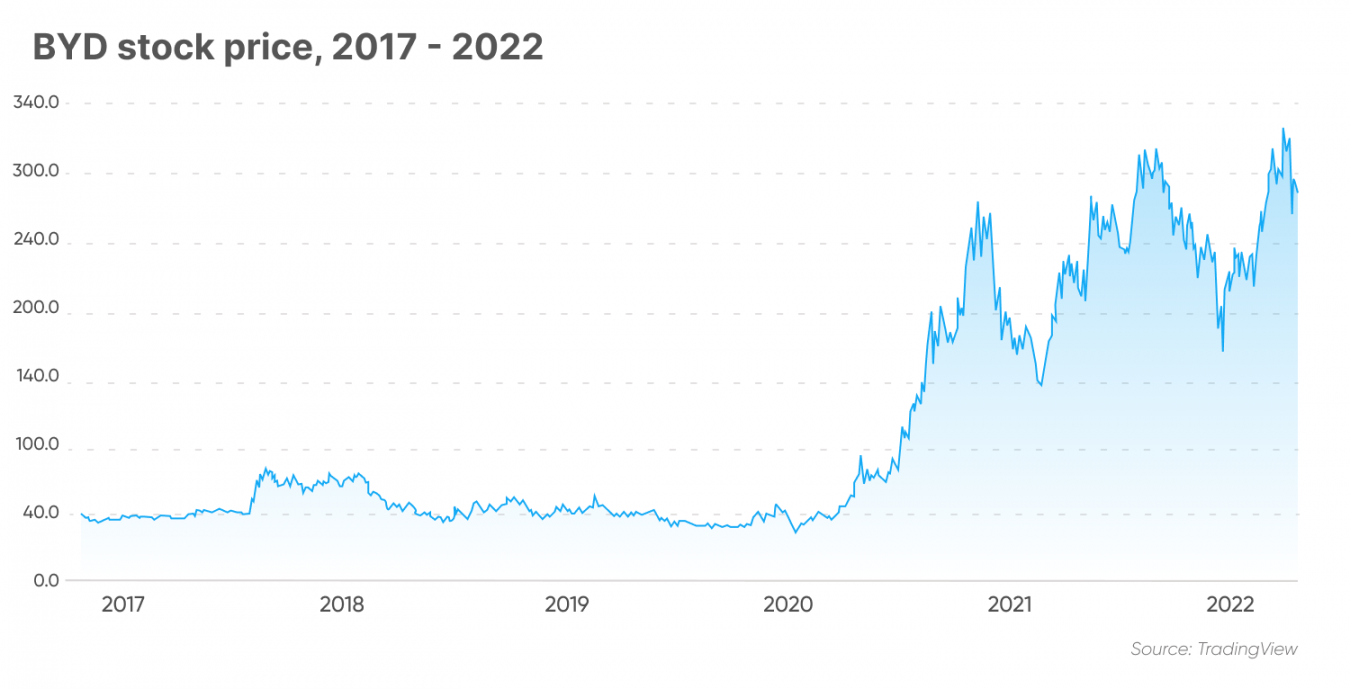 Byd Auto Stock Price