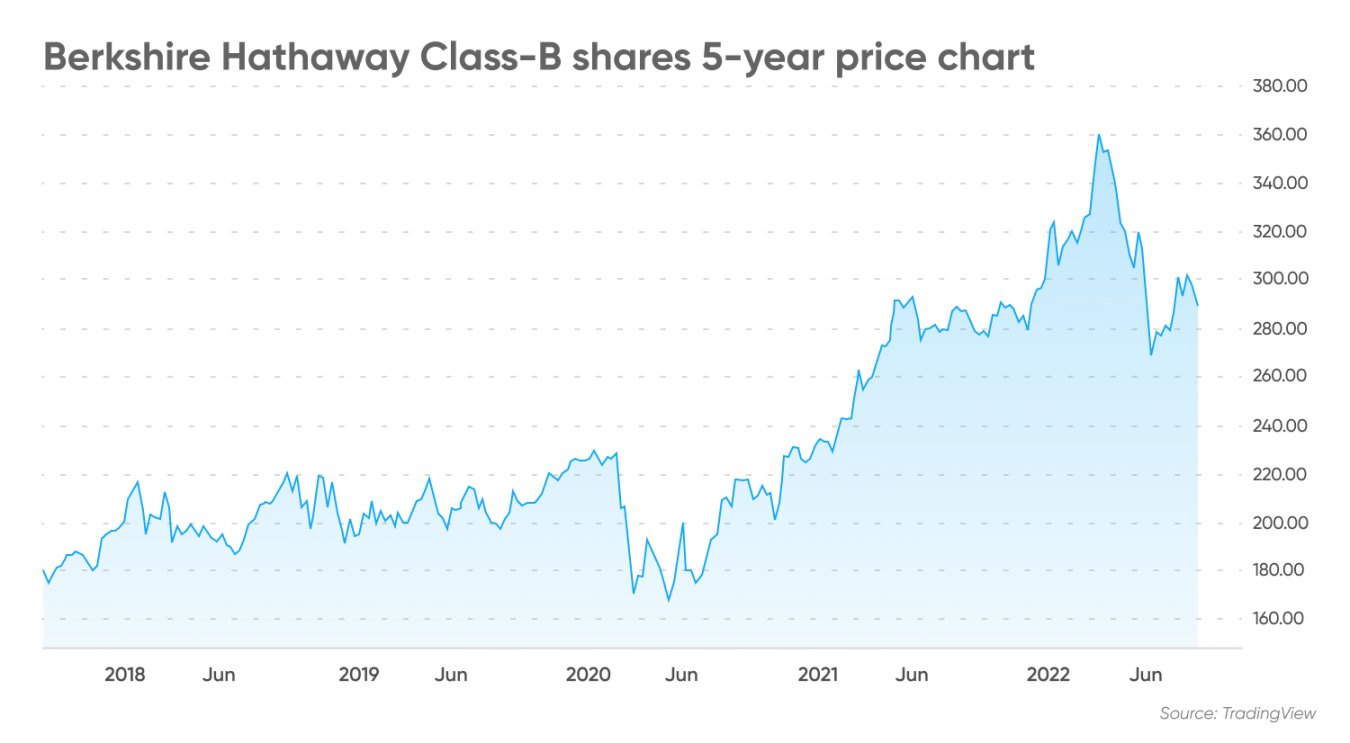 Berkshire Hathaway Stock Split | BRK Share Price