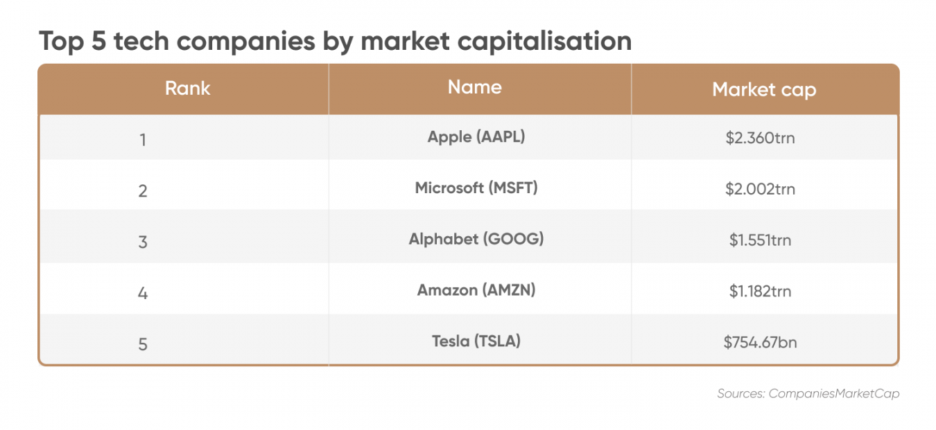 Top Technology Stocks | What To Invest In 2022?