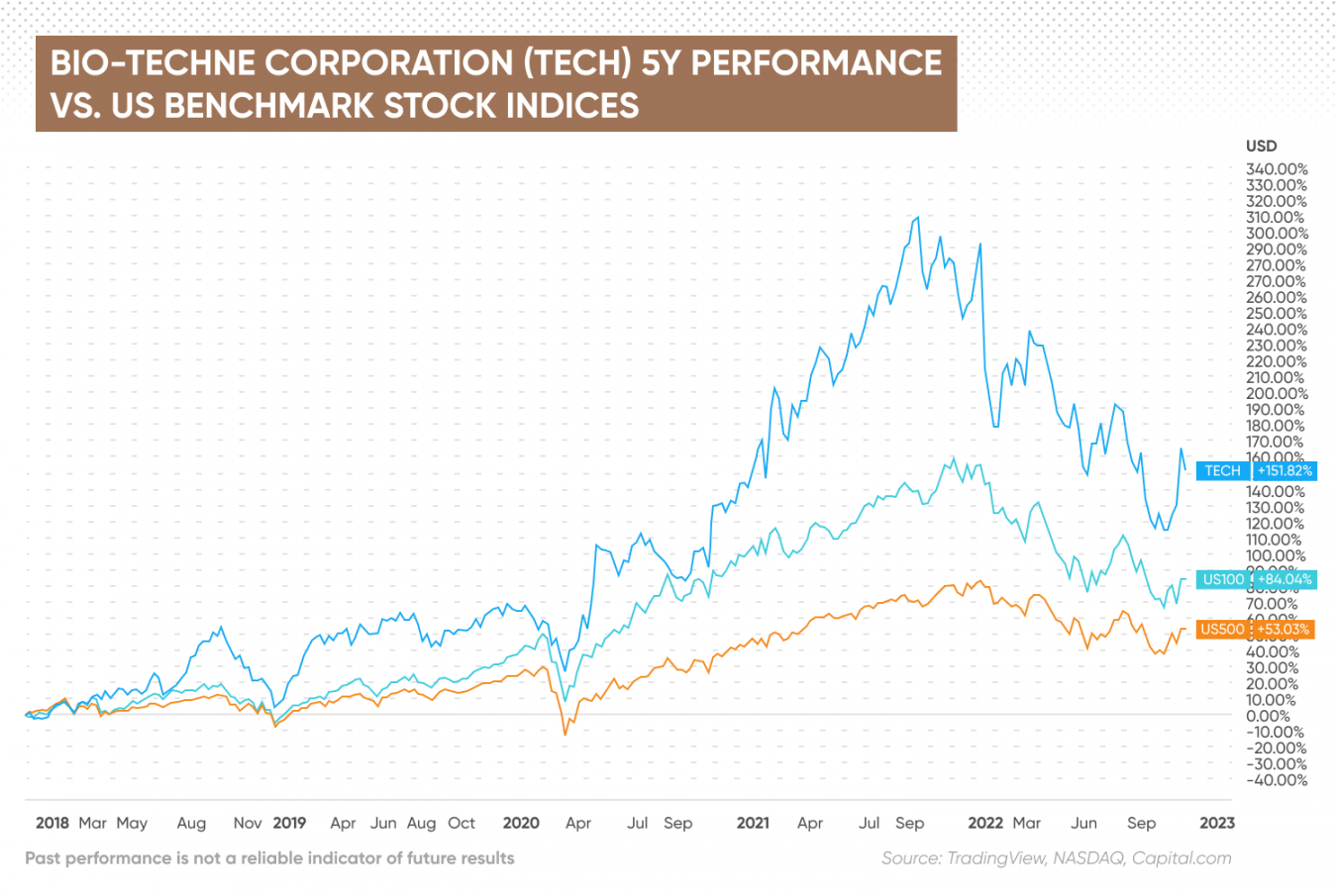 Bio-Techne Stock Split | What You Need To Know About TECH Split