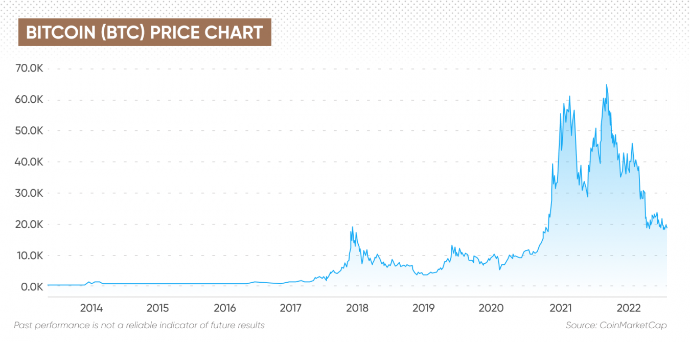 bitcoin price in 2050