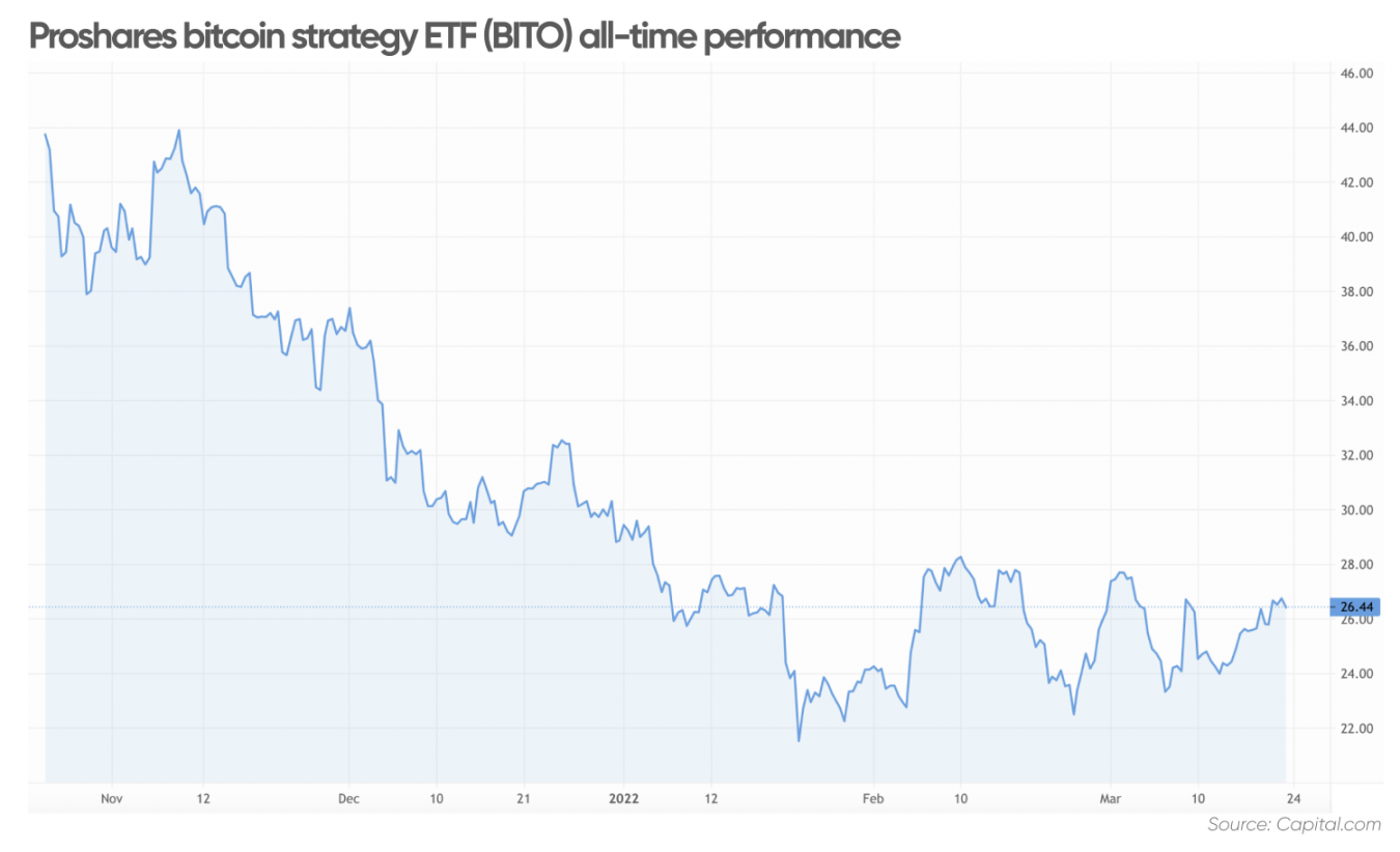 bitcoin annual return 2022