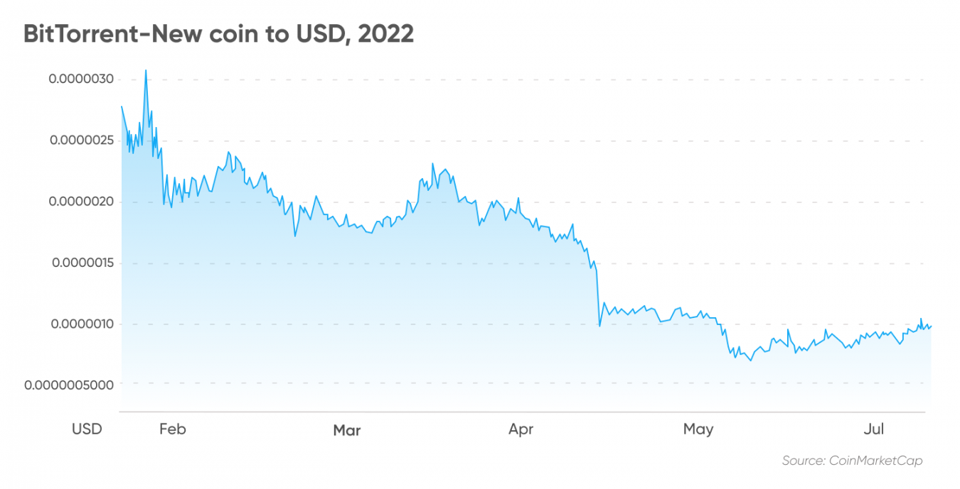 bittorrent token price prediction 2030