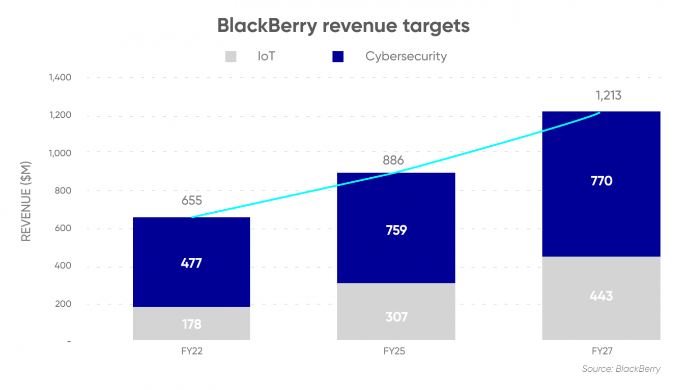 BlackBerry Stock Forecast Is BlackBerry a Good Stock to Buy?