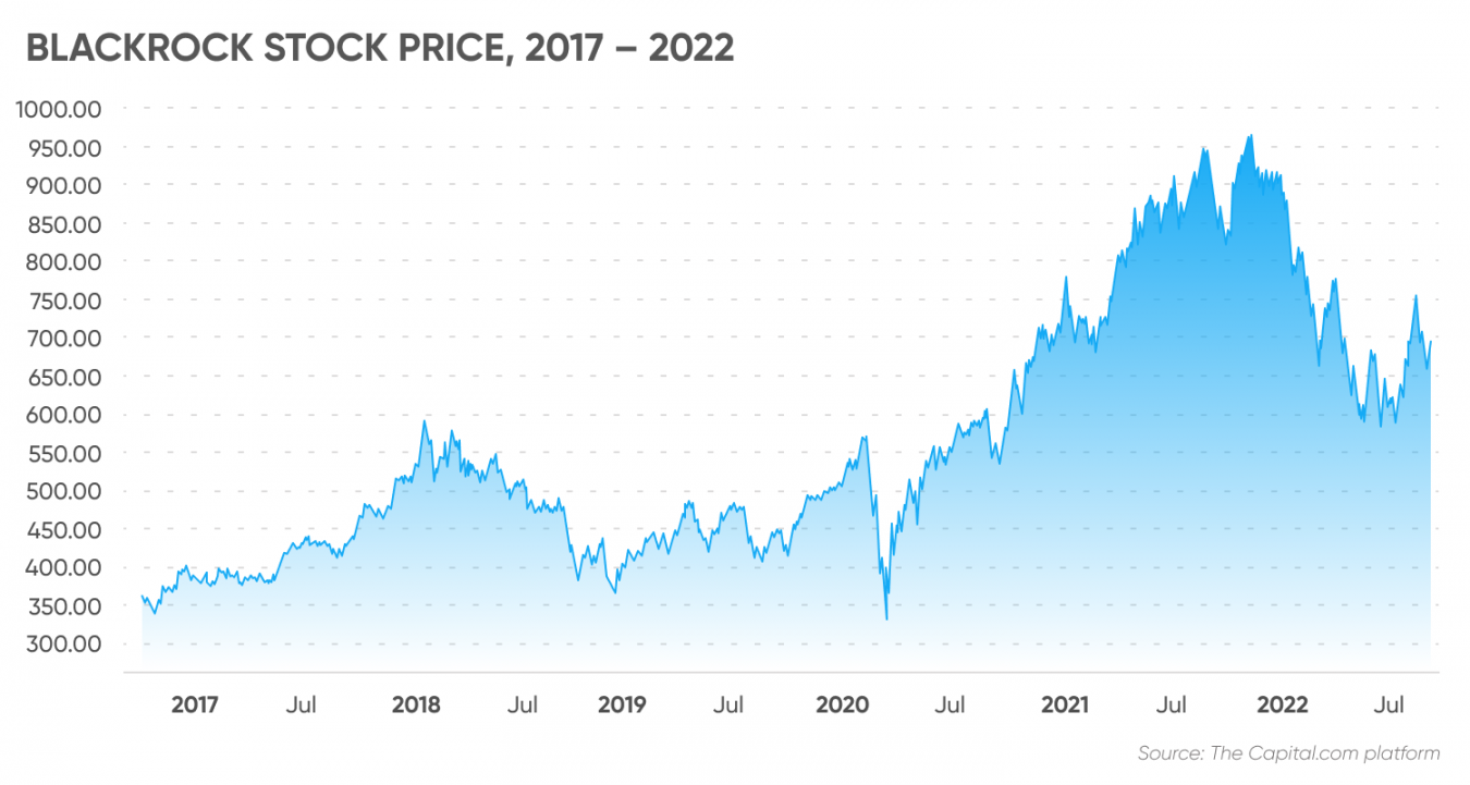 Black Rock Stock Forecast