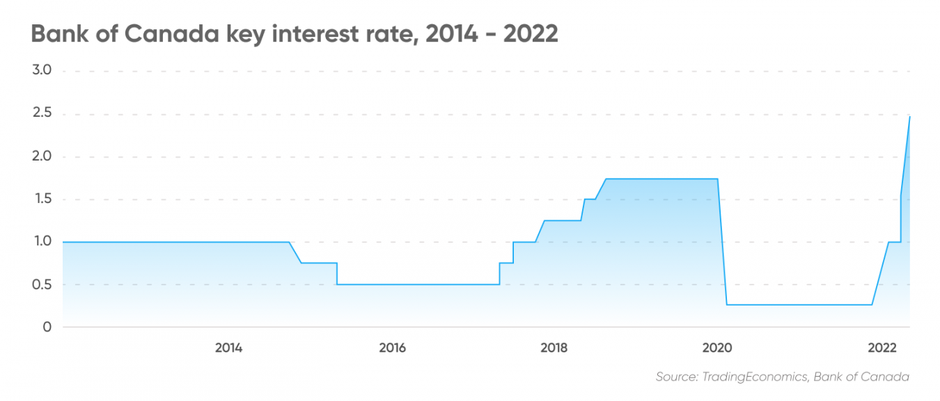 Canada Interest Rate Forecast What Will Be Canadian Interest Rates in