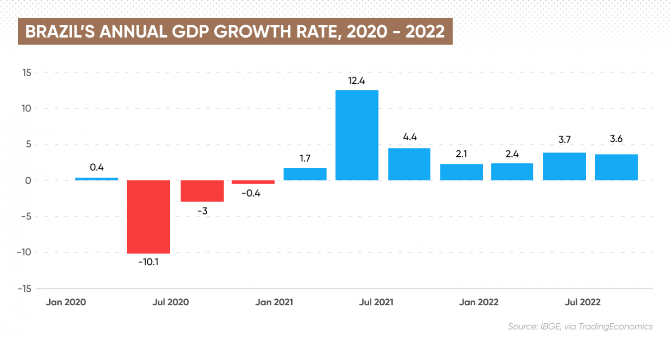 Brazil Recession | Brazil Economic Forecast