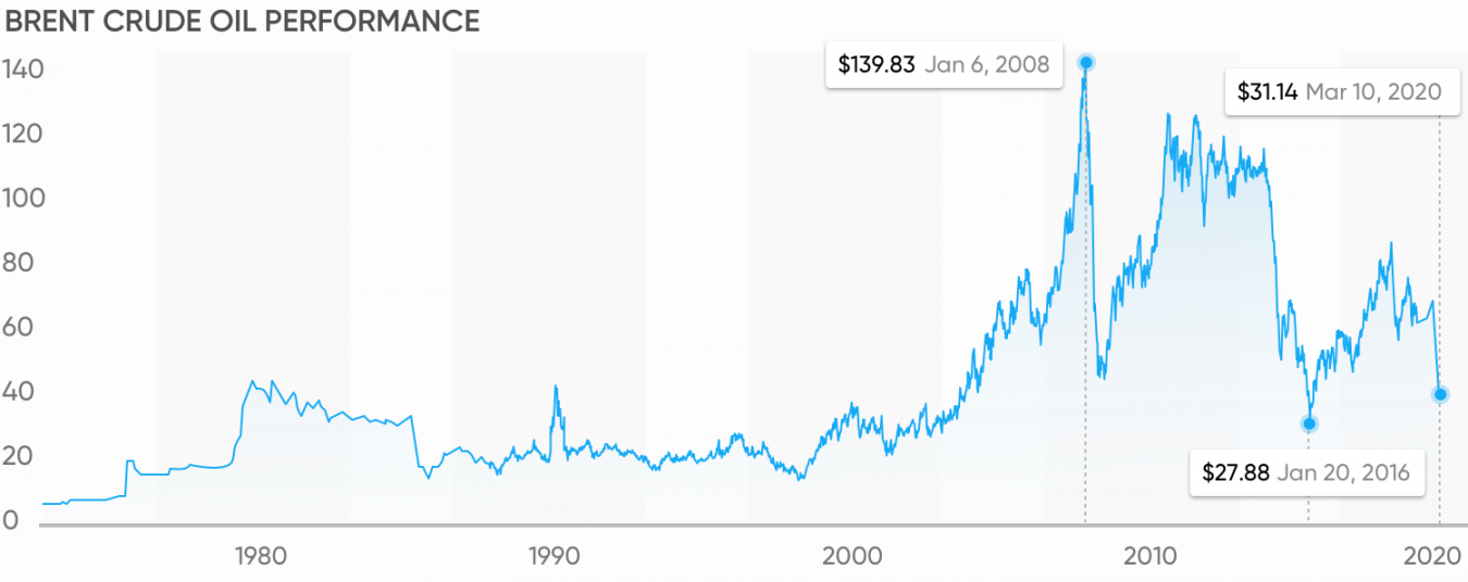 Ticker Brent Crude Oil