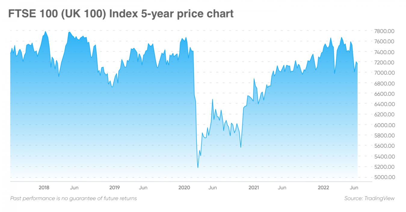 ftse-futures-what-is-the-ftse-index-where-to-trade